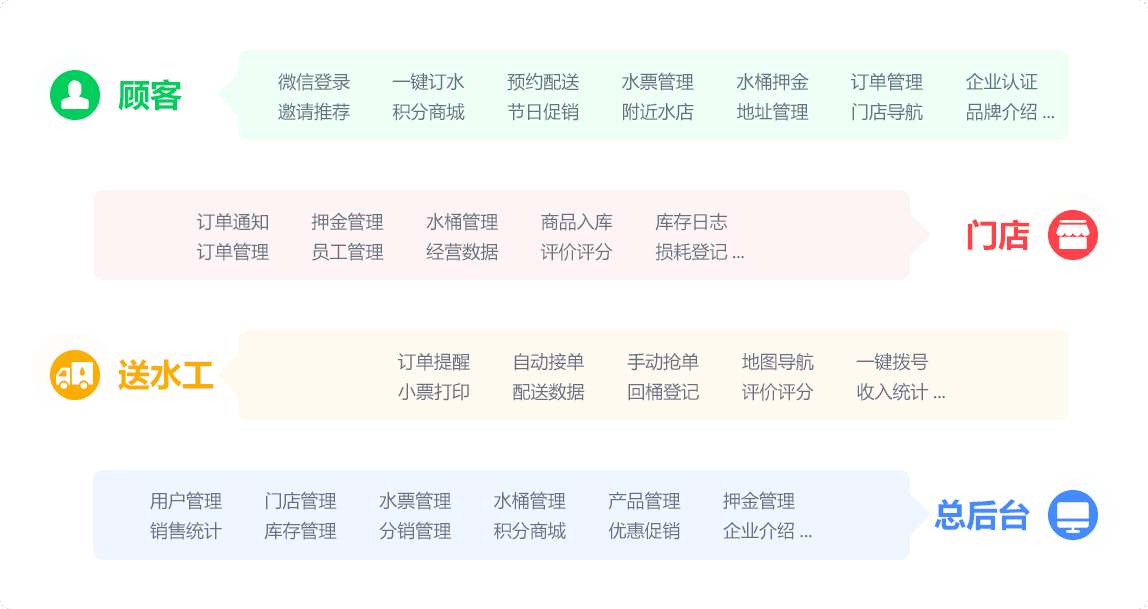 e送水微信訂水小程序?qū)Ｗ⑺?，全流程?yōu)化功能